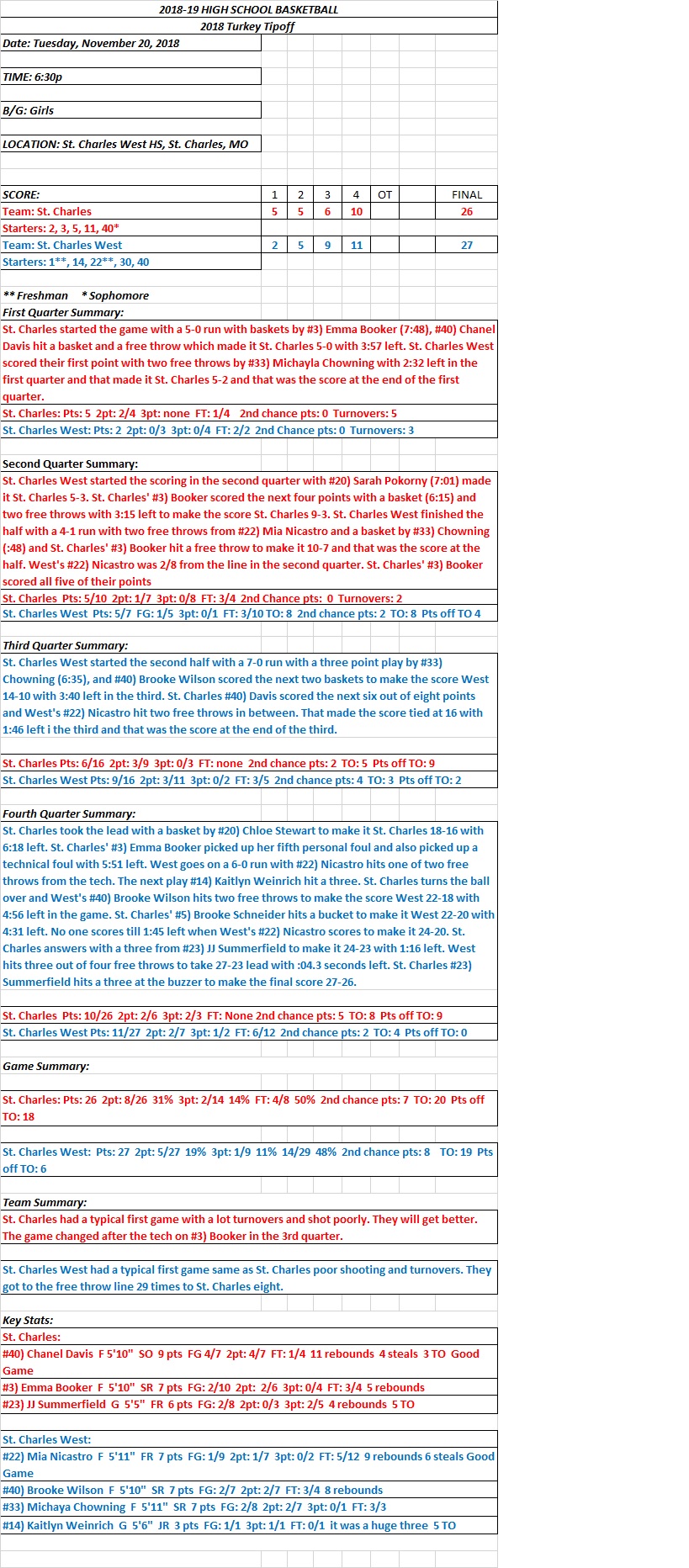 2018-19 High School Basketball Starts with the 26th Annual SCHS vs SCW Turkey Tip-Off  Girls SCHS 26 at SCW 27&nbsp;Final