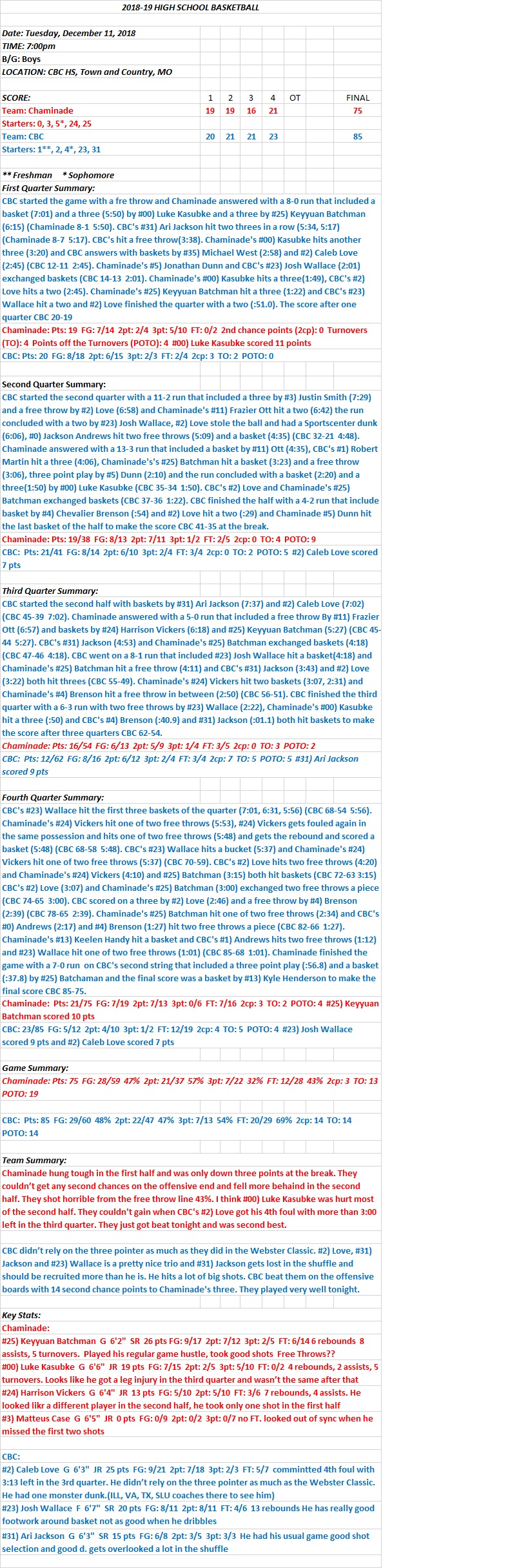 HSBB Boys 12/11/18  Chaminade 75 at CBC 85 Final: CBC gets the early jump in The Metro Catholic Conference&nbsp;race.
