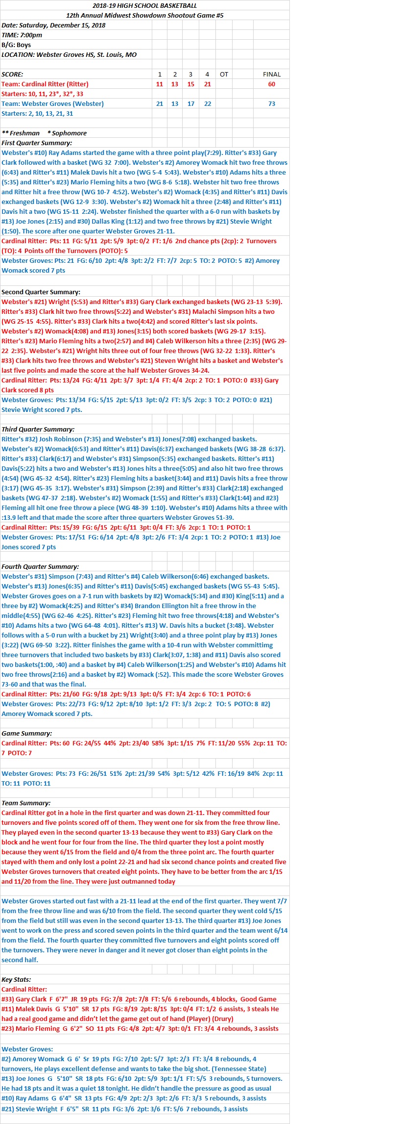 HSBB Boys 12/15/18 Midwest Showdown Shootout at Webster Groves HS Game 5: Cardinal Ritter 60 at Webster Groves 73&nbsp;Final