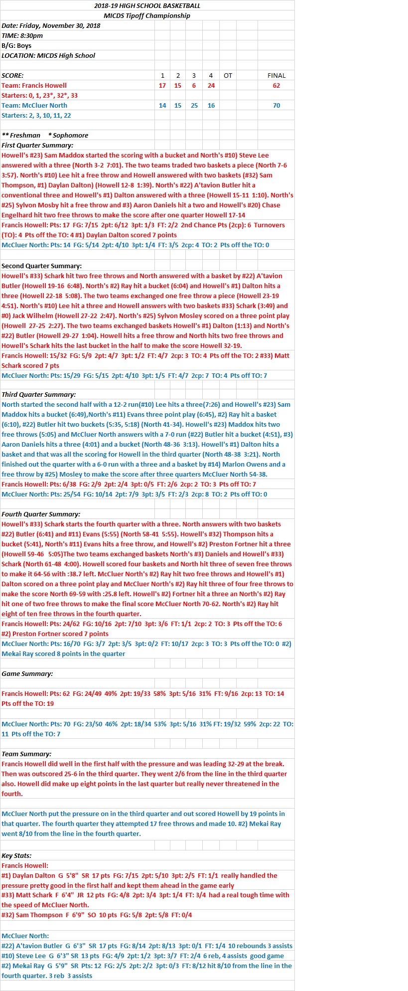 HSBB Boys 11/30/18 MICDS Tipoff Championship: Francis Howell 62 vs McCluer North 70 Final. McCluer North has a big third quarter to win the&nbsp;Championship.