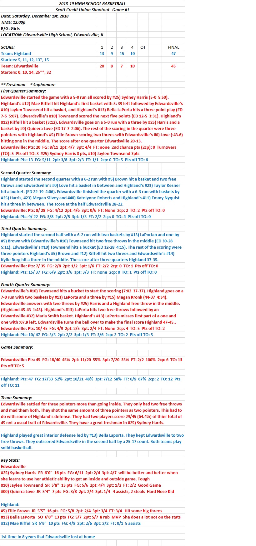 HSBB Girls 12/01/18 Scott Credit Union Shootout #1: Highland 47 at Edwardsville 45 Final: 8 year home winning streak&nbsp;gone!!