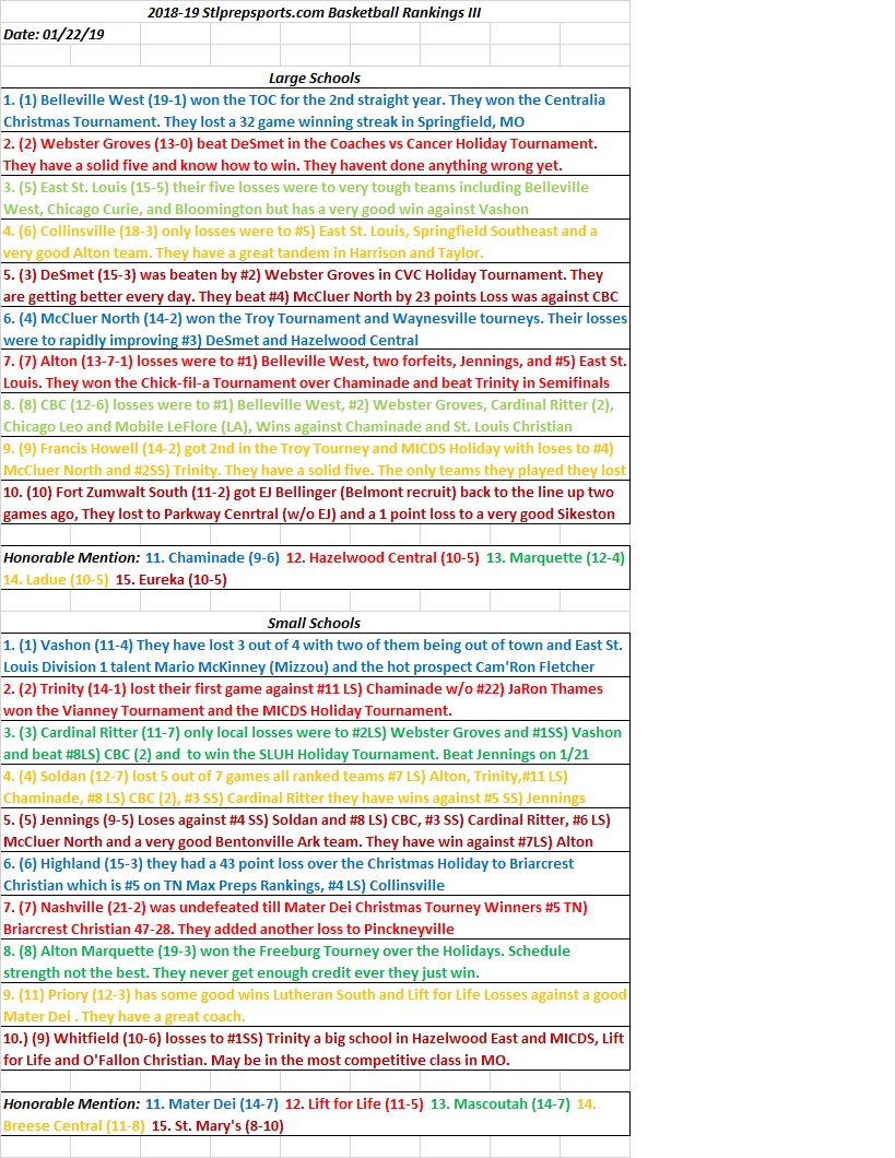 2018-19 Stlprepsports.com Basketball Rankings III&nbsp;01/21/19