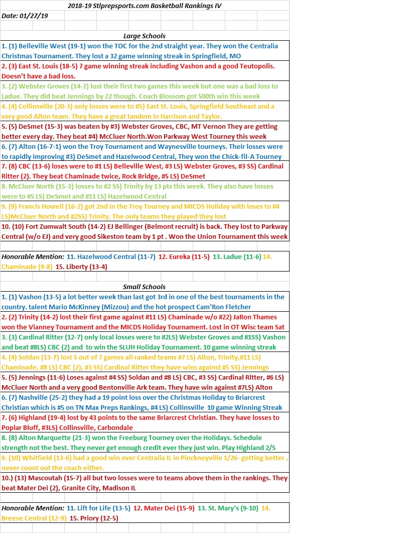 2018-19 Stlprepsports.com Basketball Rankings IV&nbsp;01/27/2019