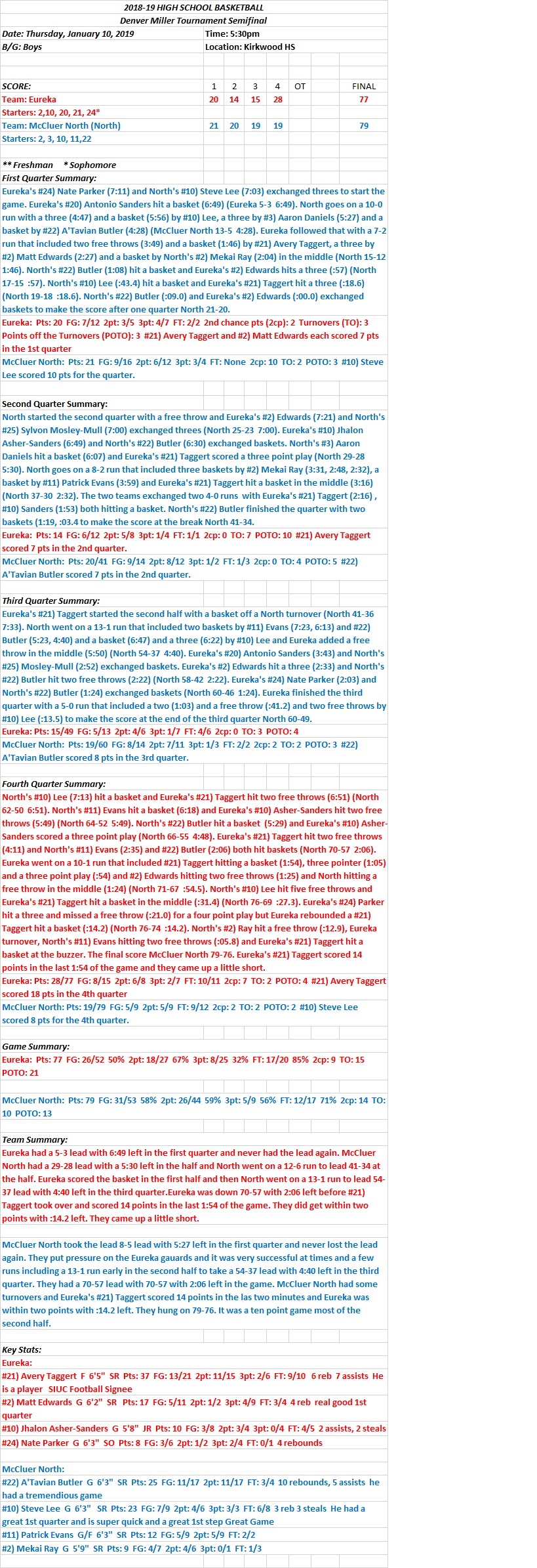 HSBB Boys Denver Miller Tournament at Kirkwood HS 01/10/19  McCluer North 79 vs Eureka 76 Final: Eureka’s #21) Avery Taggert scored 14 points in the last two minutes but came up&nbsp;short.