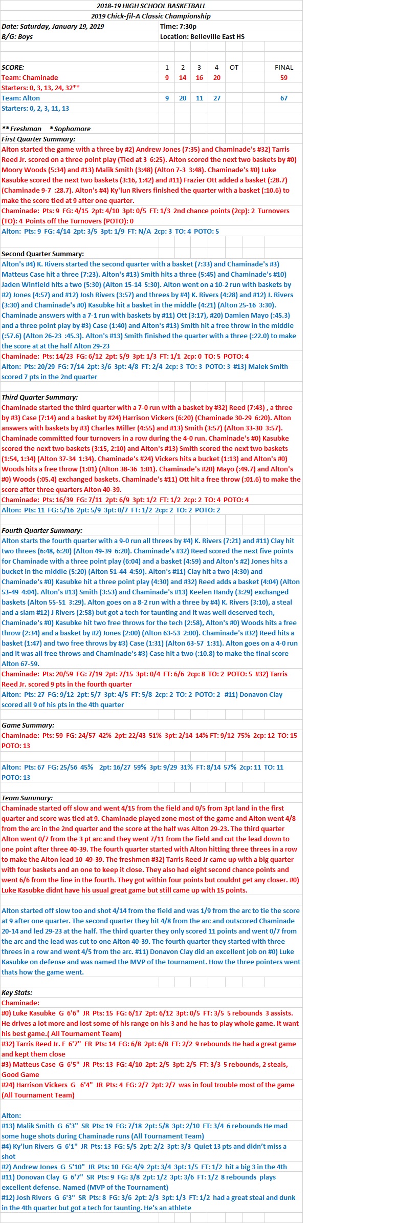 HSBB Boys 01/19/19  Chick-fil-A Classic Championship at Belleville East HS: Alton dethrones Chaminade 67-59: Alton’s #11) Donavon Clay named&nbsp;MVP