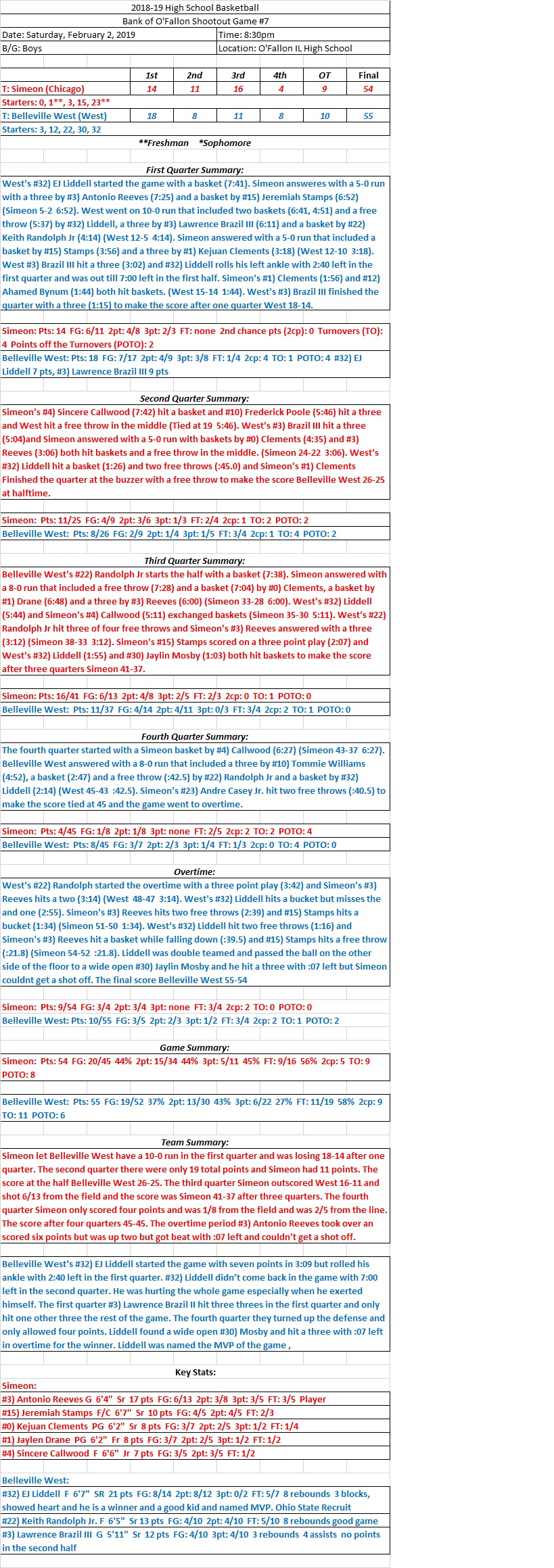 HSBB Boys 02/02/19 Bank of O’Fallon Shootout Game #7: Belleville West 55 vs Chicago Simeone 54 Final OT:&nbsp;Classic