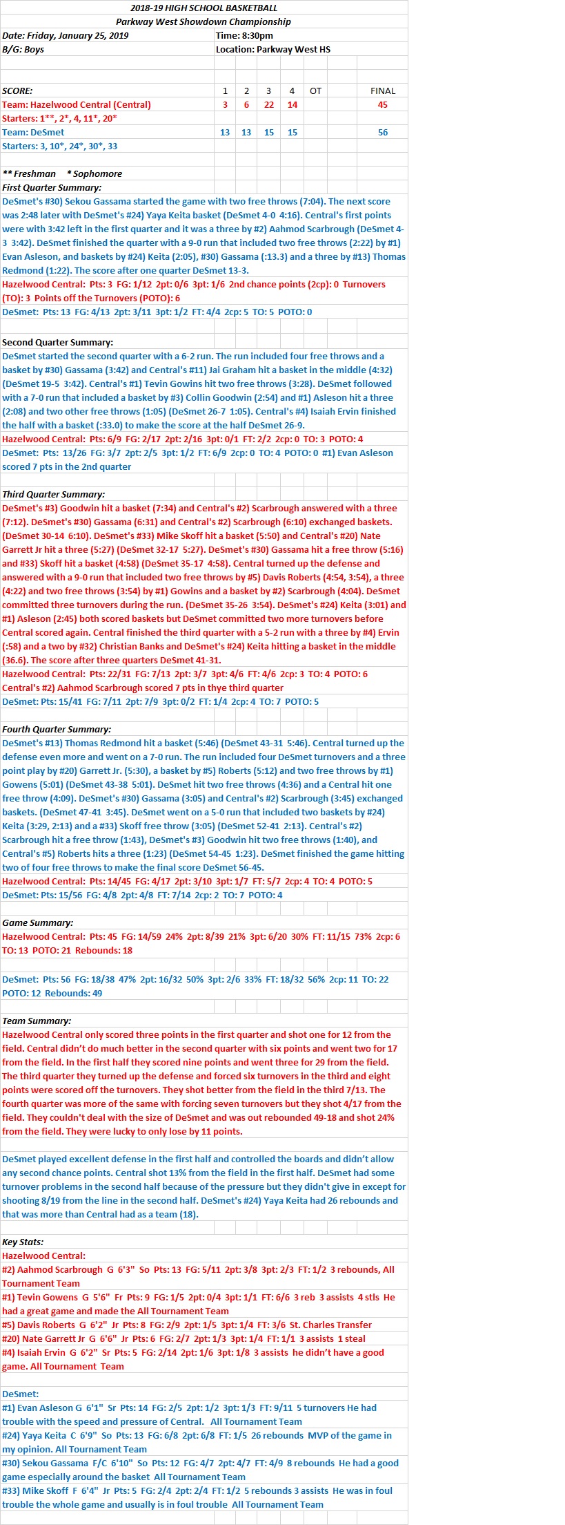 HSBB Boys Parkway West Showdown Championship: DeSmet 56 vs Hazelwood Central 45 Final DeSmet’s #24) Yaya Keita 26&nbsp;rebounds