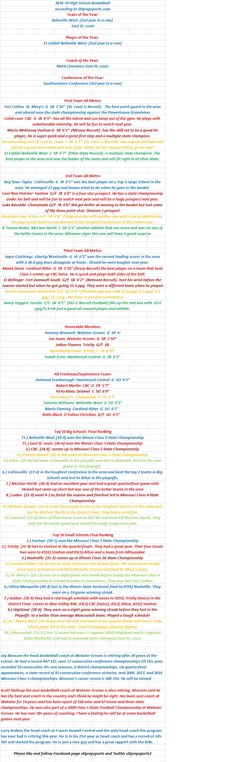 The Best of 2018-19 and the All Metro Team according to Stlprepsports.com