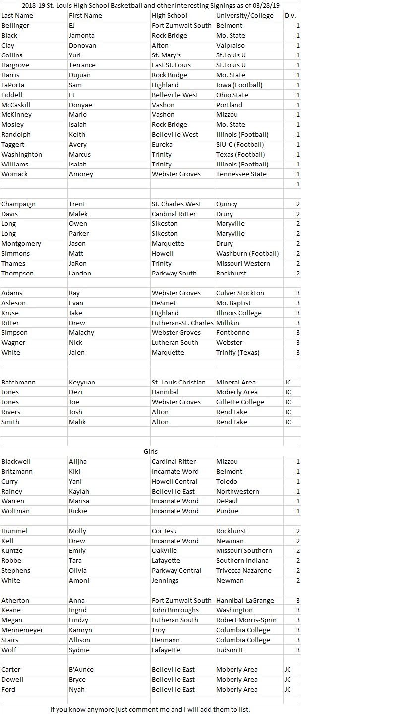 2018-19 St. Louis High School Basketball and other Interesting Signings as of&nbsp;03/28/19