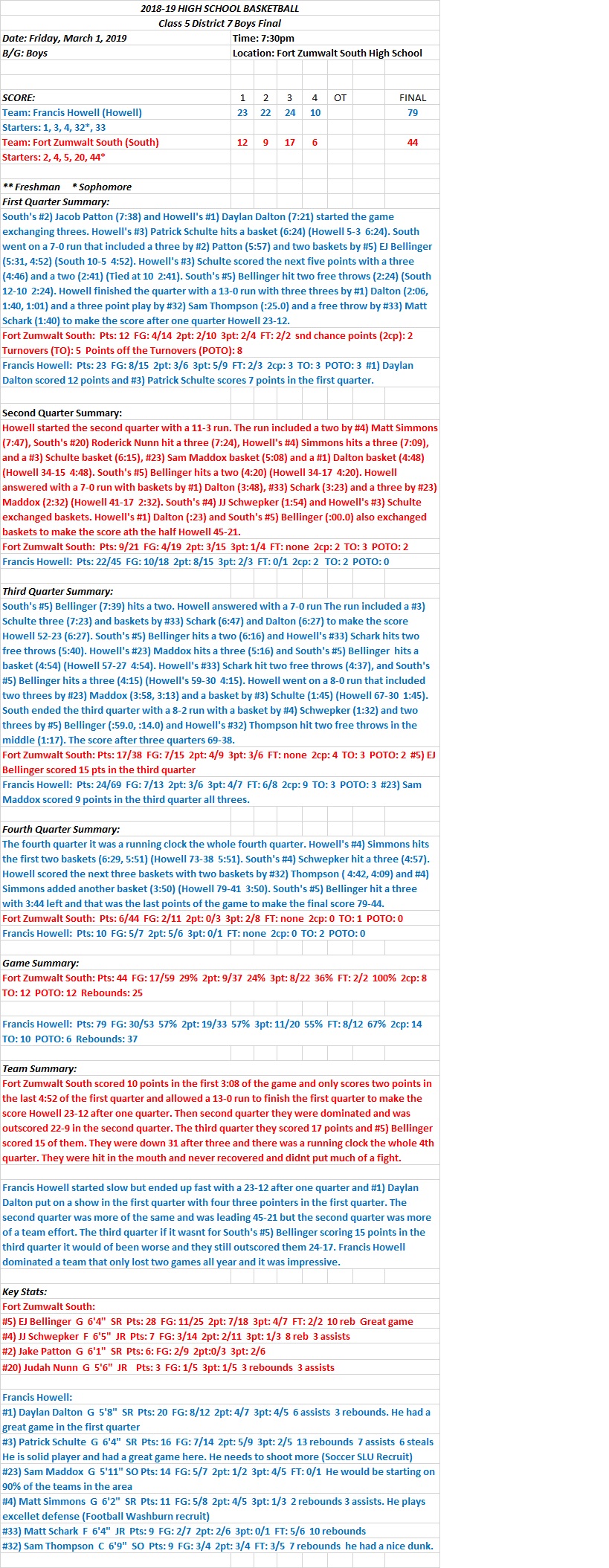 HSBB Boys  03/01/19  Class 5 District 7 Final  Francis Howell 79 at Fort Zumwalt South 44  Final: Howell left no doubt who the best team in the GAC this&nbsp;year.