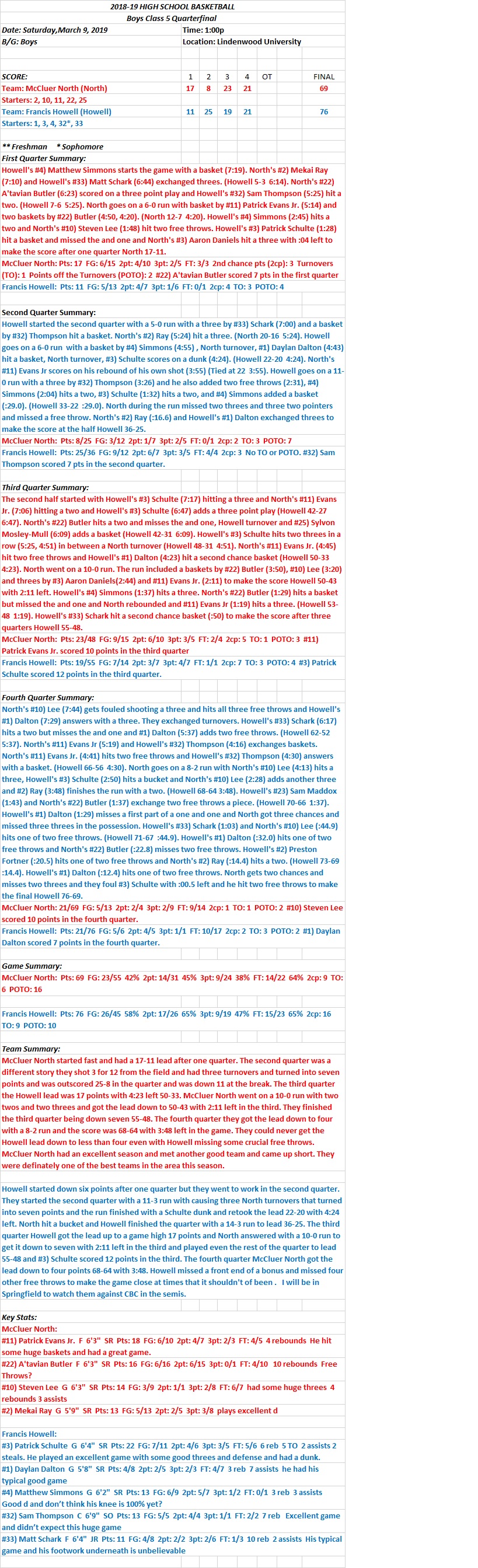 HSBB Boys  Class 5 Quarterfinals at Lindenwood University 03/09/19  Francis Howell 76  vs McCluer North 69  Final: Two of the better teams that played a good game and Howell earns first trip to&nbsp;state.
