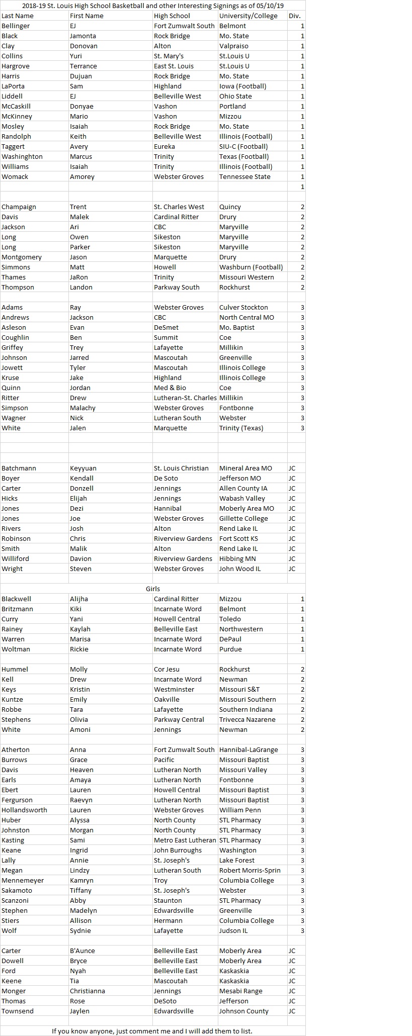 2018-19 St. Louis High School Basketball and other Interesting Signings as of&nbsp;05/10/19