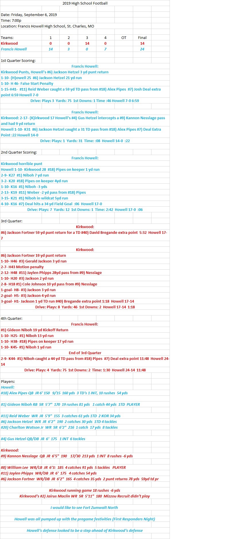 09/06/2019 HSFB Kirkwood 14 at Francis Howell 24 Final  Kirkwood held to -6 yards&nbsp;rushing