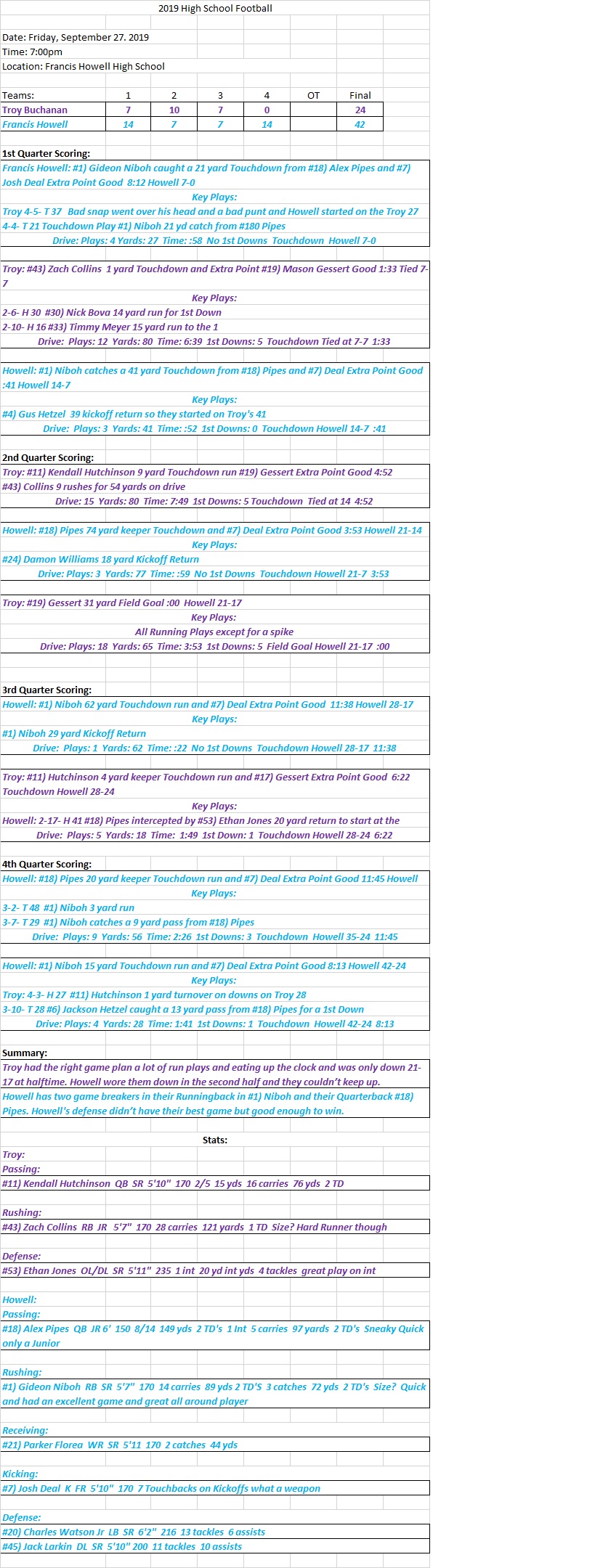 HSFB 09/27/19  Troy Buchanan 24 at Howell 42  Final; Howell’s #1) Niboh and #18) Pipes had 4 Touchdowns a&nbsp;piece.