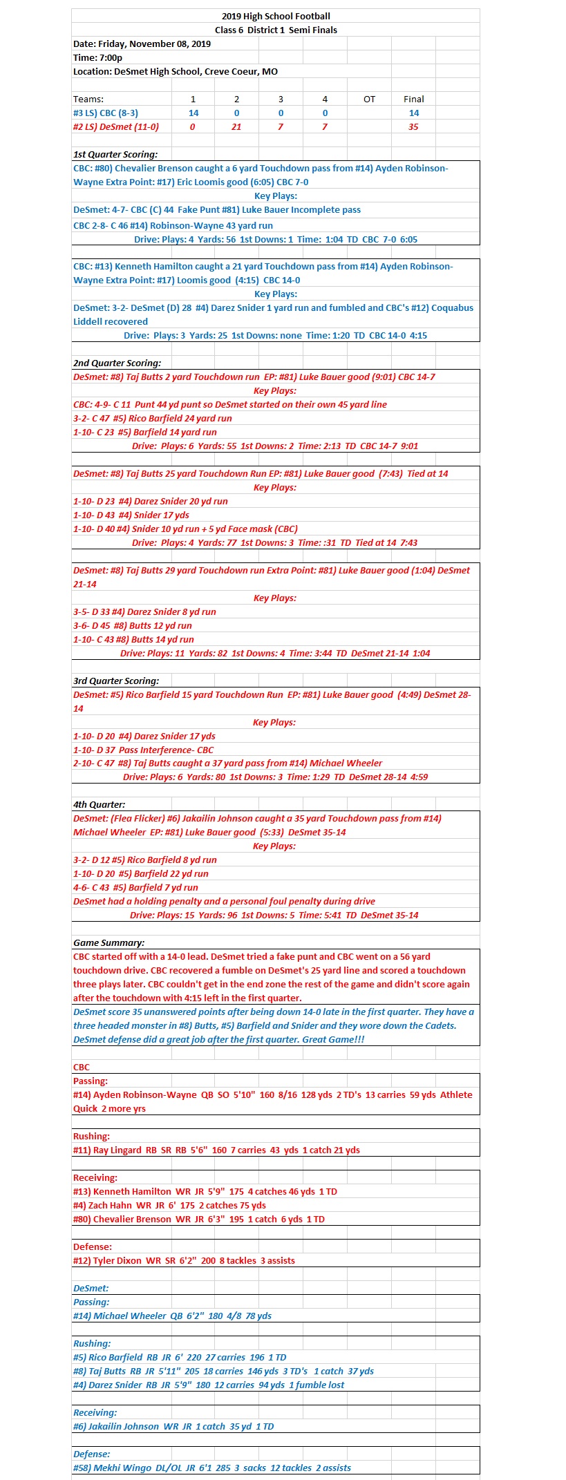 HSFB 11/08/19 Class 6 District 1 Semifinals: CBC 14 at Desmet 35 Final. DeSmet scored 35 unanswered&nbsp;points.