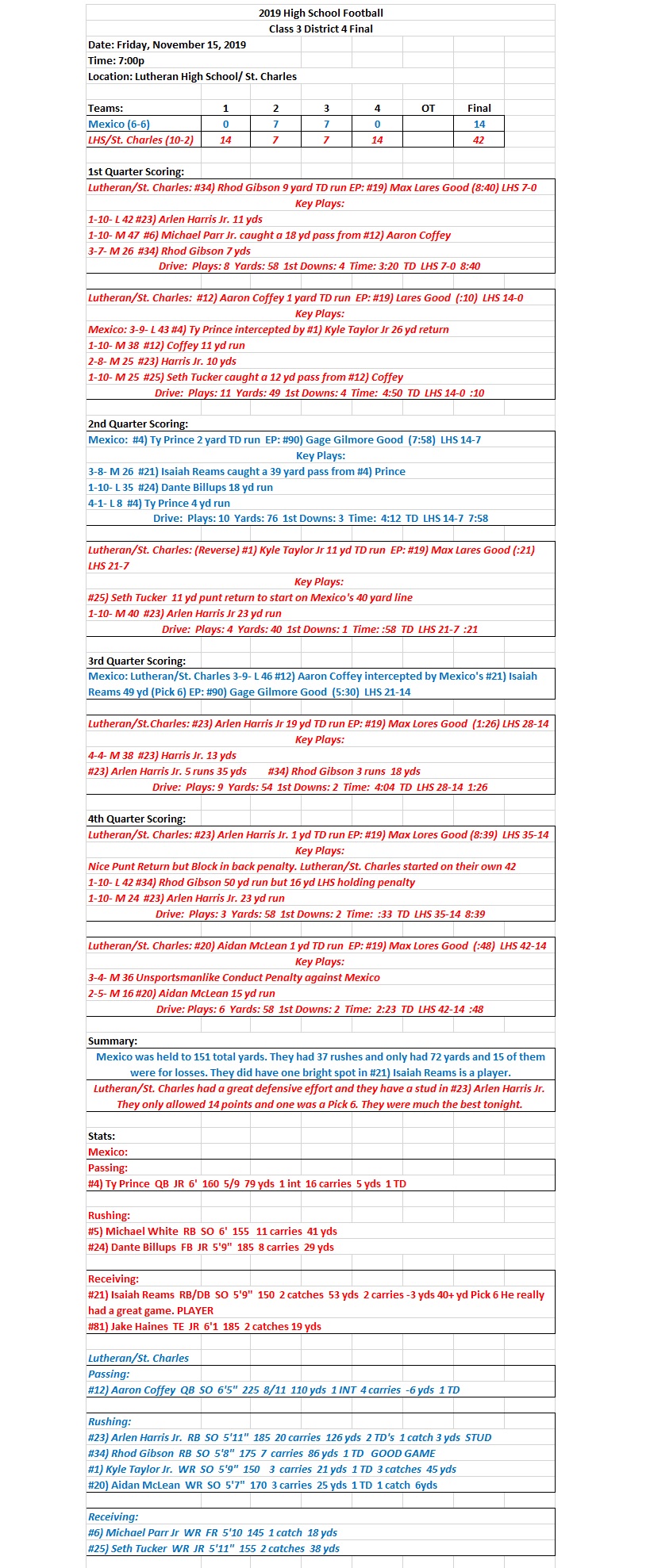 HSFB 11/15/19  Class 3  District 4 Final  Mexico 14 at Lutheran St. Charles 42 Final:  Lutheran St. Charles dominates and earns a date with&nbsp;Trinity