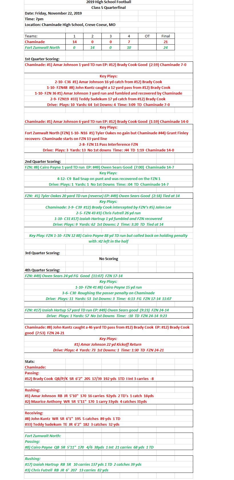HSFB 11/22/19 Class 5 Quarterfinal: Fort Zumwalt North 24 at Chaminade 21 Final: Fort Zumwalt North earns a spot in the state&nbsp;semifinals.