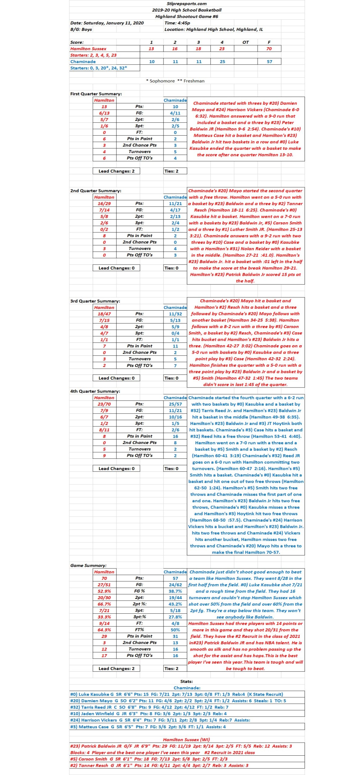 HSBB Boys Highland Shootout Game #6 01/11/20 Hamilton Sussex 70 vs Chaminade 57 Final: Hamilton Sussex’s #23) Patrick Baldwin JR scores a game high 29&nbsp;points
