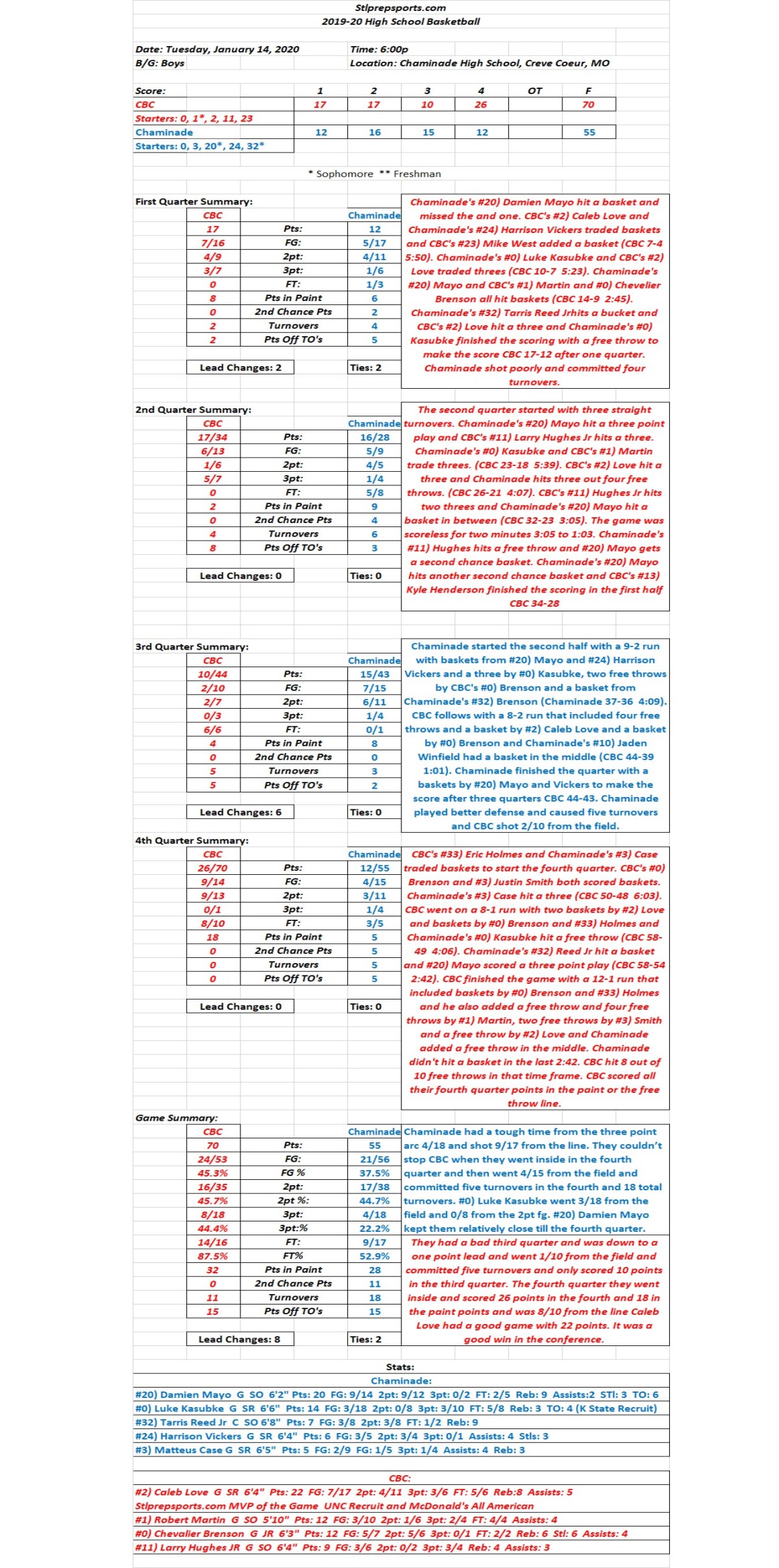 HSBB Boys 01/14/20 CBC 70 at Chaminade 55 Final: CBC goes inside in the fourth quarter for a big Conference&nbsp;Win