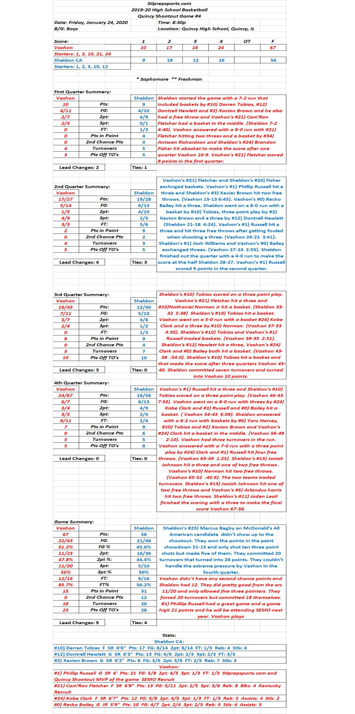 HSBB Boys 01/24/20 Quincy Shootout Game #4  Vashon 67 vs Sheldon CA 56 Final: Vashon’s #1) Phillip Russell scored a game high 21 points helped beat Nationally Ranked Sheldon CA that was without Marcus&nbsp;Bagby