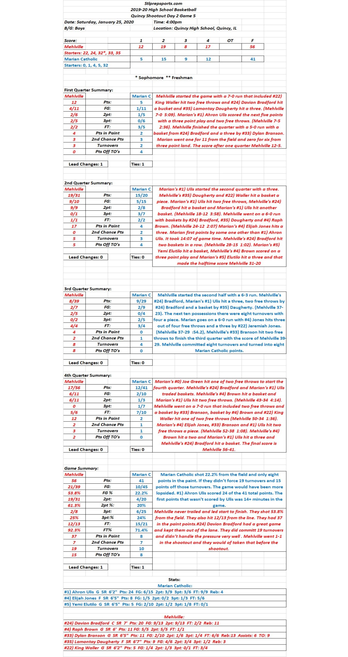 HSBB Boys 01/25/20 Quincy Shootout Game #9 Mehlville 56 vs Marian Catholic 41 Final: Mehlville’s and Kansas State recruit Bradford picks up MVP as Mehlville leads start to&nbsp;finish.