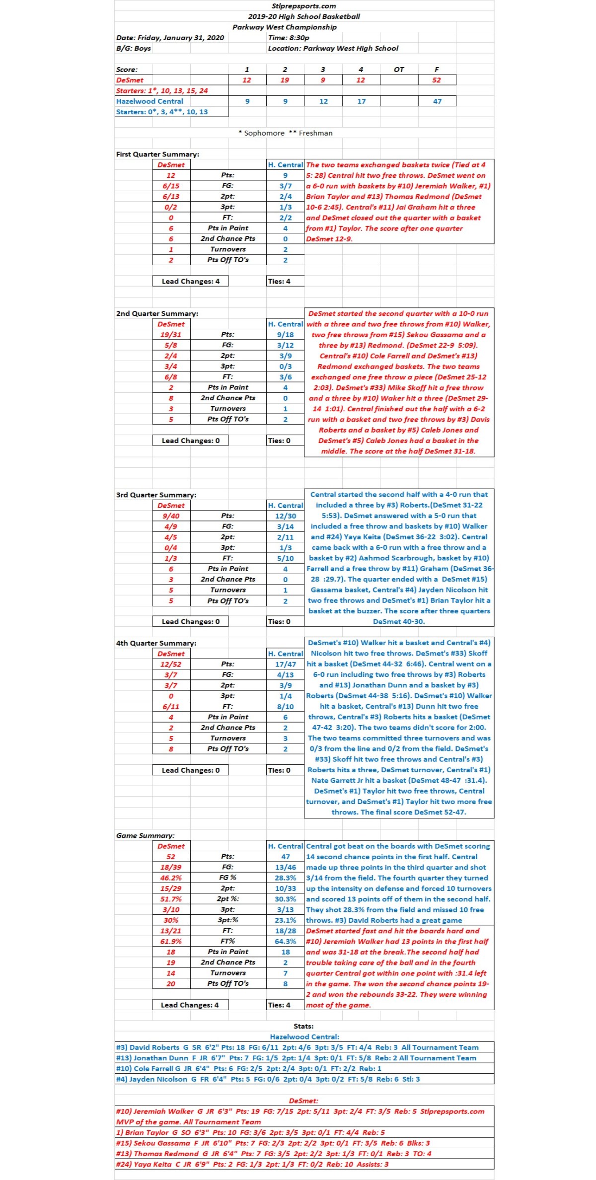 HSBB Boys 01/31/20 Circle 7 Ranch Showdown Championship at Parkway West Hazelwood Central 47 vs DeSmet 52 Final: DeSmet holds on after Central rallies to within one point with :31&nbsp;left.