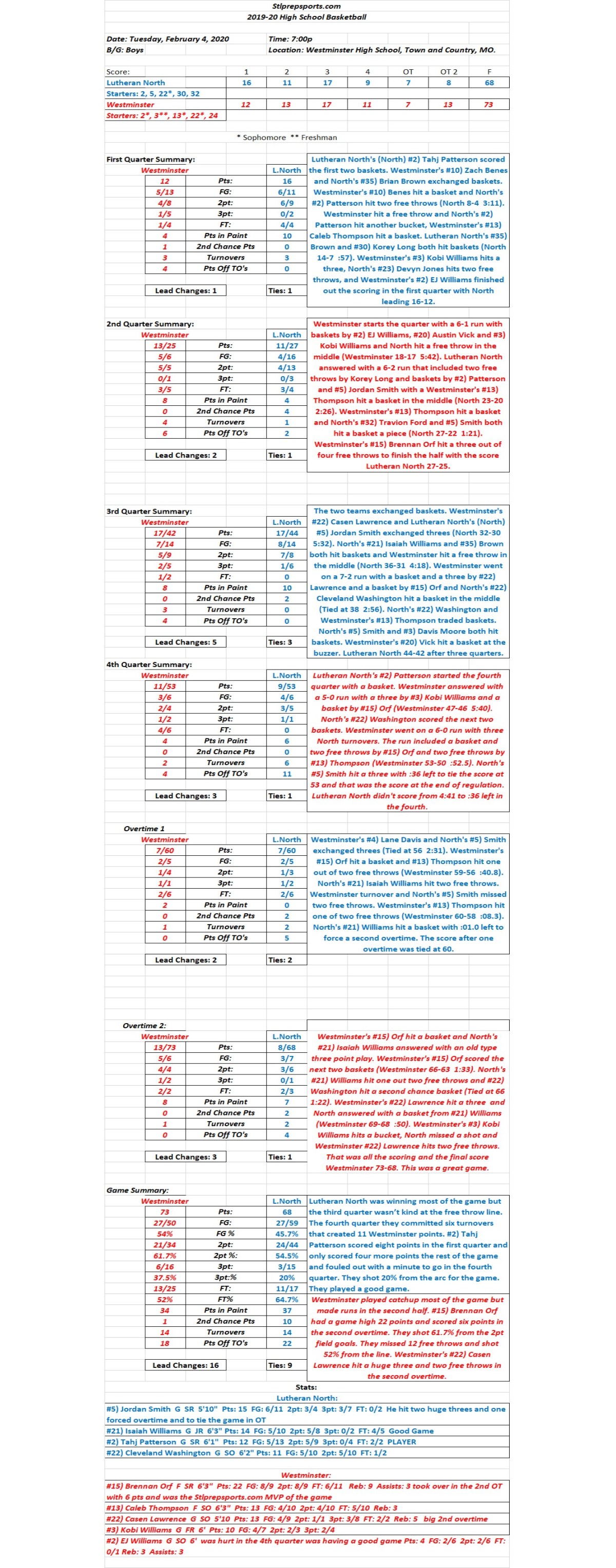 HSBB Boys 02/04/20 Lutheran North 68 at Westminster 73 Final 2OT: Westminster’s #15) Brennan Orf takes over in second Overtime to bring home the&nbsp;win.