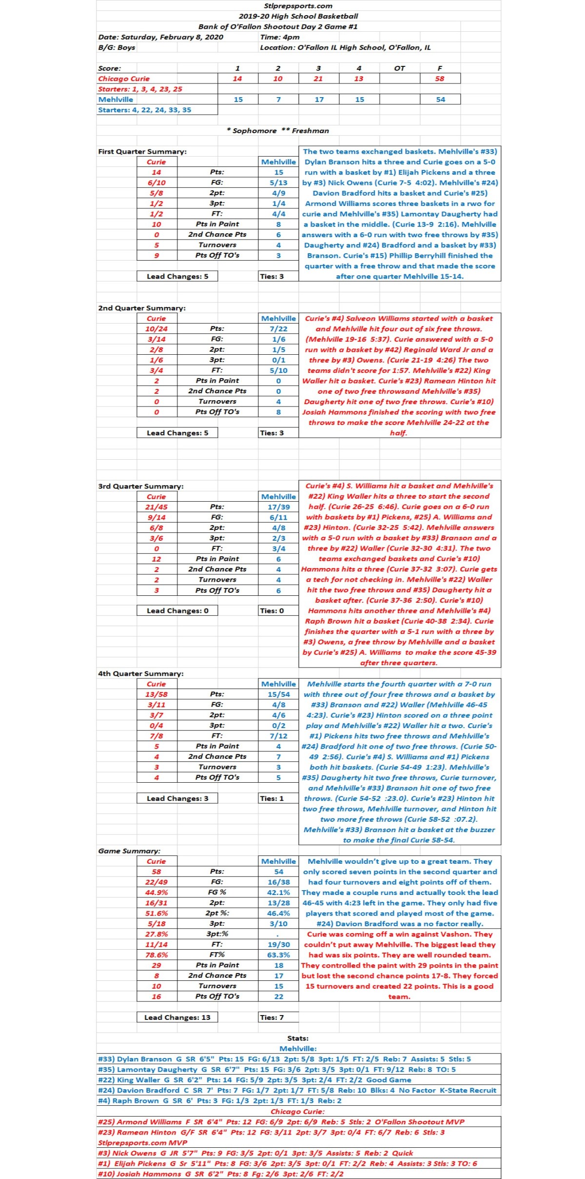 HSBB Boys Bank of O’Fallon Shootout Day 2 Game #1 Chicago Curie 58 vs Mehlville 54 Final: Mehlville didn’t give up but came up&nbsp;short.