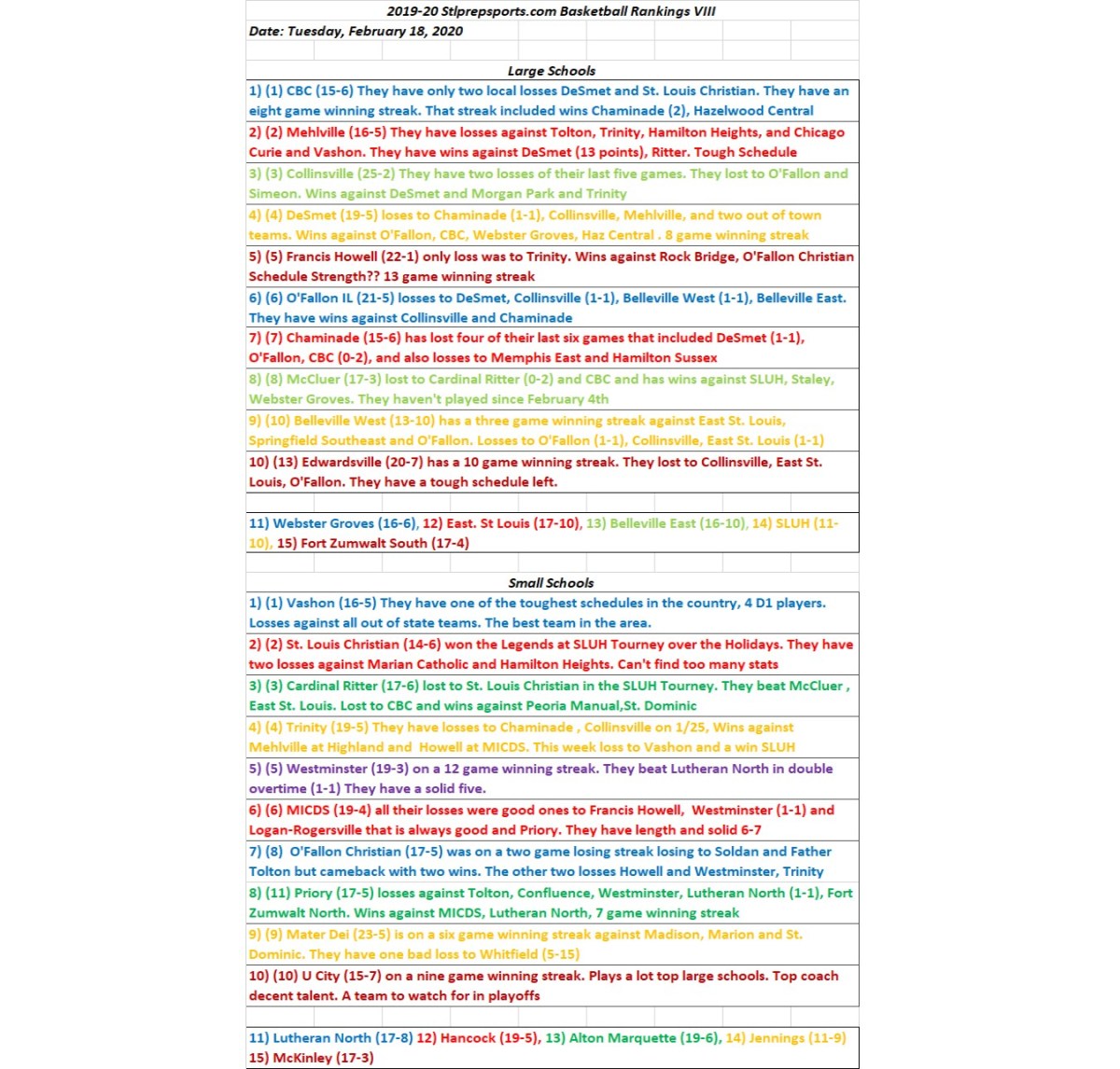 2019-20 Stlprepsports.com Basketball Rankings VIII								 Date: Tuesday, February 18,&nbsp;2020