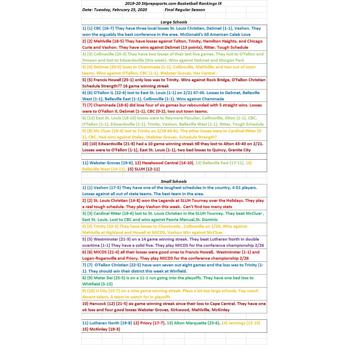 2019-20 Stlprepsports.com            Basketball Rankings IX                            Date: Tuesday, February 25, 2020          Final Regular&nbsp;Season