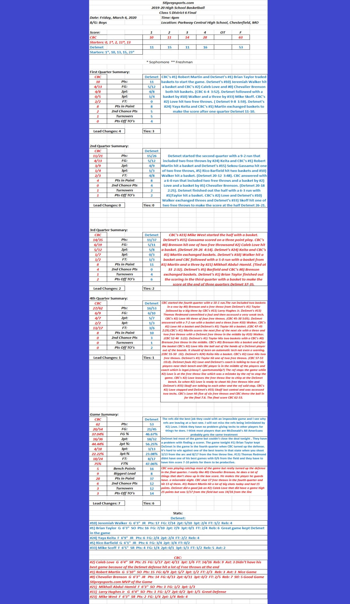 HSBB Boys 03/06/20 Class 5 District 6 Final The toughest District in the state. CBC 62 vs DeSmet 53 Final: CBC wins round three and the most important one against&nbsp;DeSmet