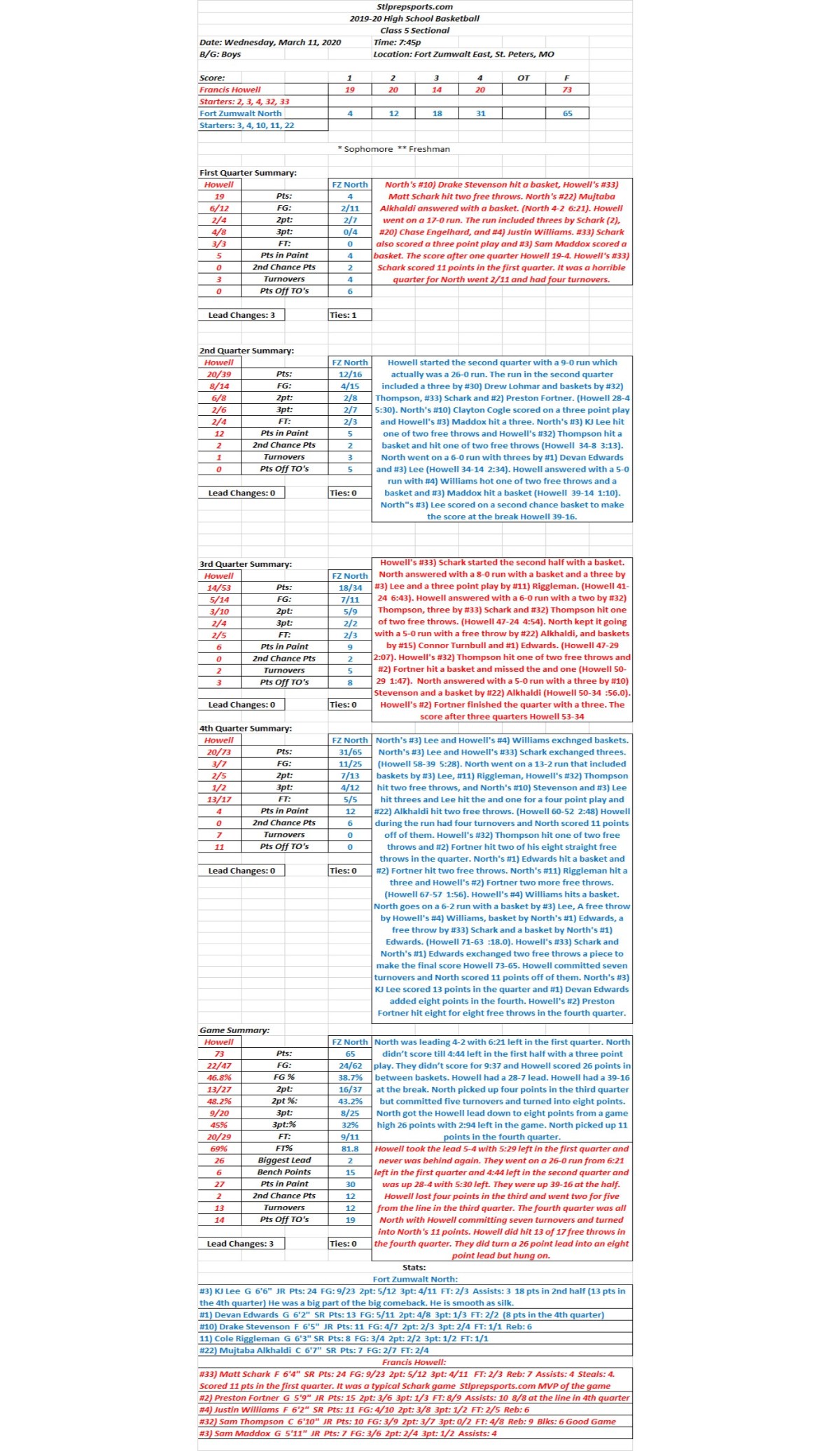 HSBB 03/11/20 Class 5 Sectional at Fort Zumwalt East: Francis Howell 73 vs Fort Zumwalt North 65 Final Howell took a big lead (26 points) and coasted home and was a little interesting at the&nbsp;end.