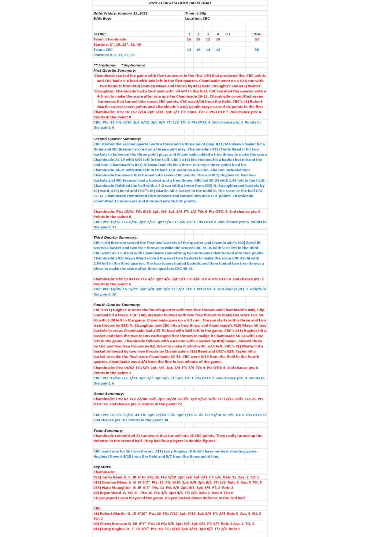 HSBB Boys 01/15/2021 6:30pm Chaminade 62 at CBC 58 Final: A great Game as&nbsp;usual