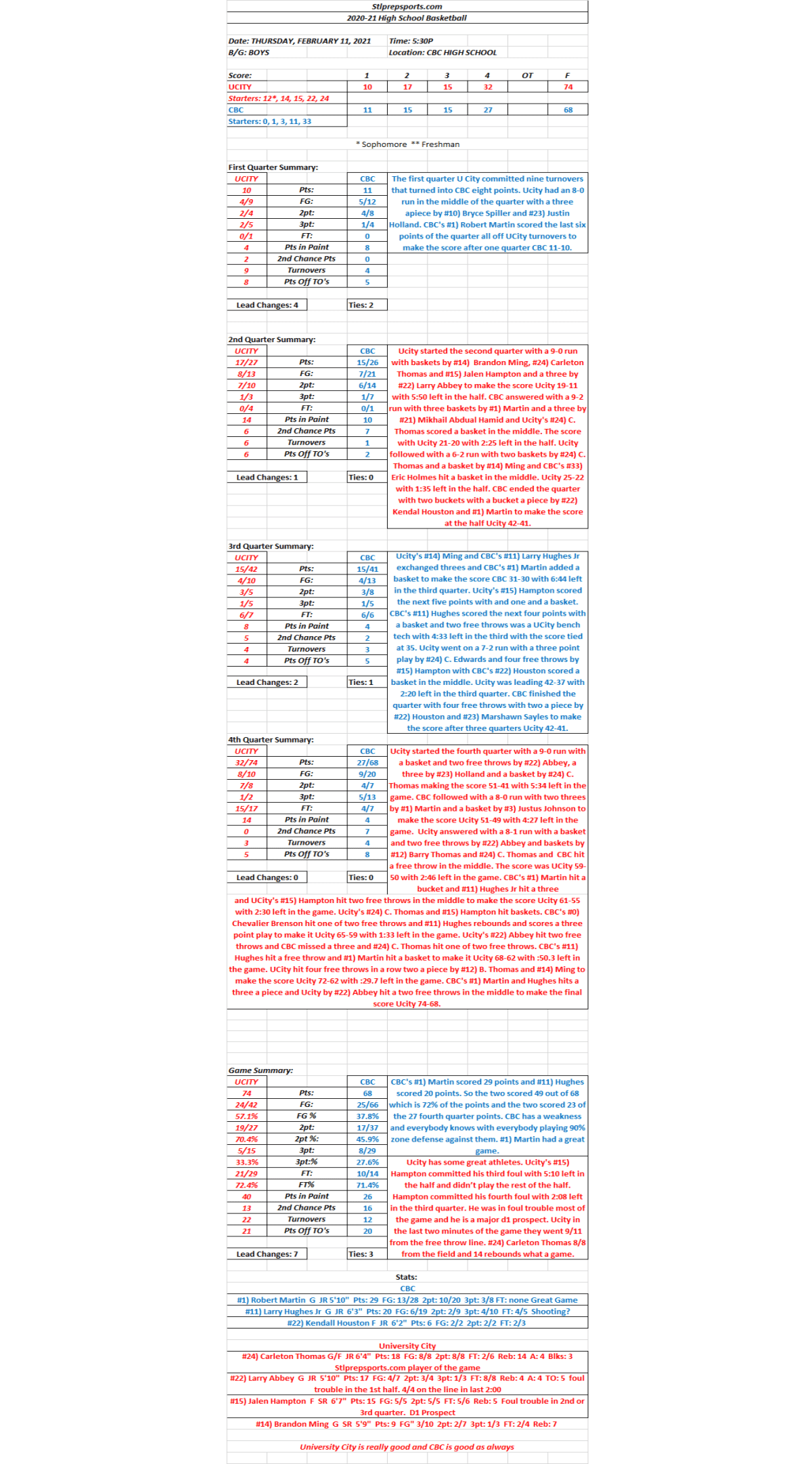 HSBB 02/11/2021  University City 74 at CBC 68 Final; University City foul trouble and poor shooting from CBC keeps it&nbsp;close.