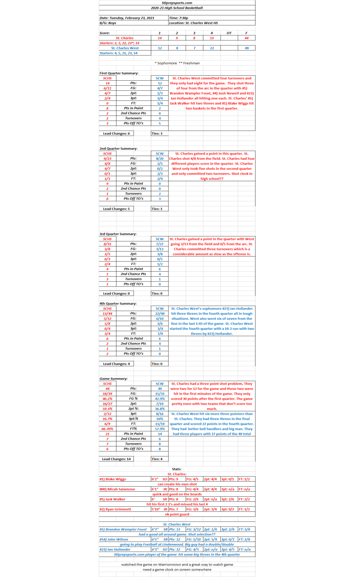 HSBB Boys 02/23/21 St. Charles 44 at St. Charles West 49 Final:  West’s #23) Ian Hollander seals the game with three threes in the final&nbsp;quarter.