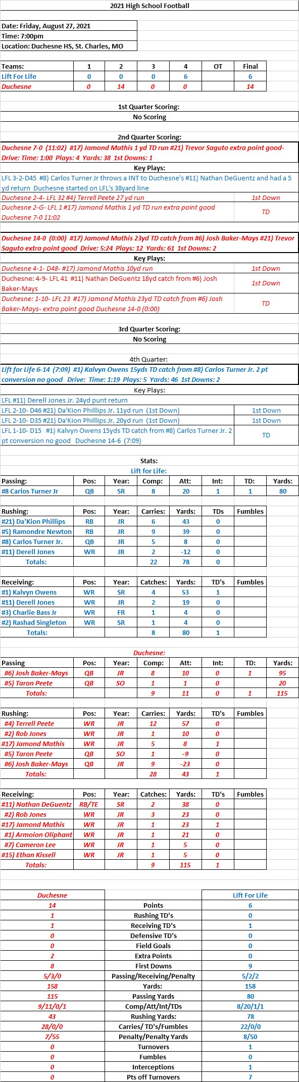 HSFB 08/28/21 High School Football:  Lift for Life 6 at Duchesne 14  Final Duchesne’s #17) Jamond Mathis scored two TD’s one rushing and one&nbsp;receiving