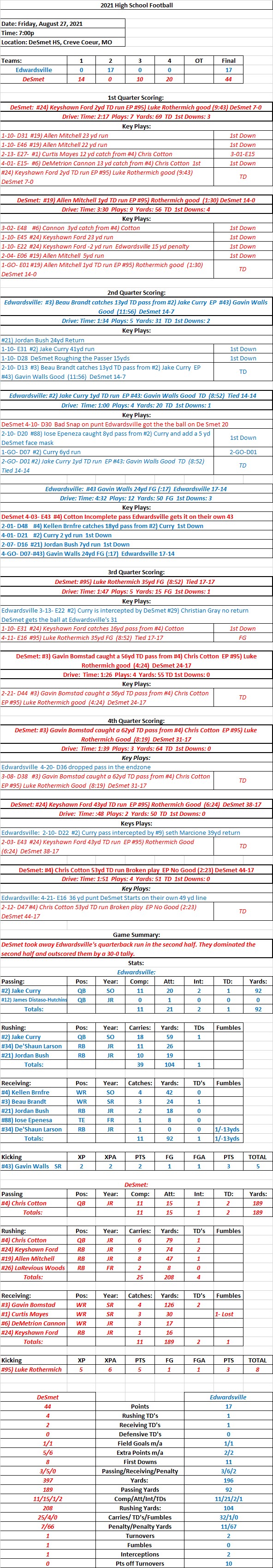 HSFB  08/27/21  Edwardsville 17 at DeSmet 44  Final  DeSmet dominates second half outscoring Edwardsville&nbsp;30-0