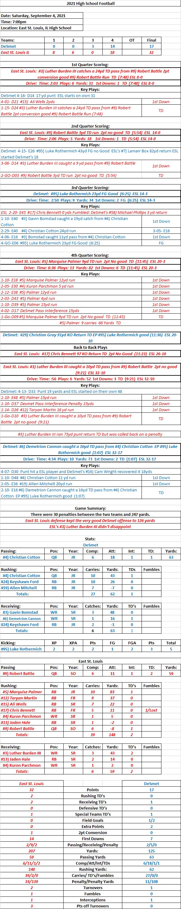 HSFB 09/04/21 HSFB  DeSmet 17 at East St. Louis 32  Final  ESL’s #3) Luther Burden III caught 2 TD’s and a 73 yd Punt Return TD called&nbsp;back.