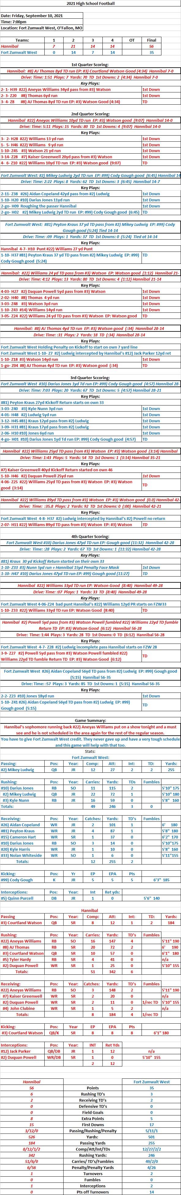 HSFB 9/10/21 HS Football: Hannibal 56 at Fort Zumwalt West 28 Final:  Hannibal’s #22) Aneyas Williams scores six&nbsp;Touchdowns