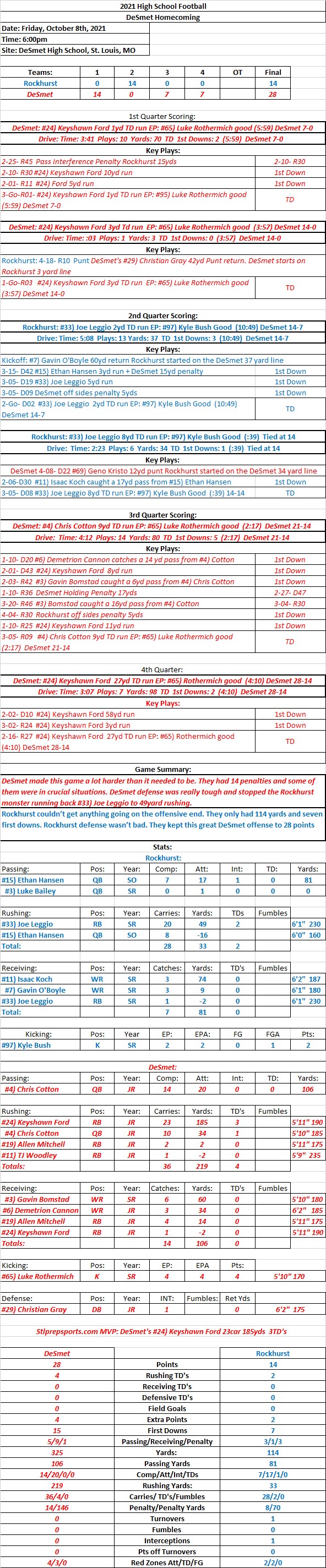 HSFB 10/08/21  Rockhurst 14 at DeSmet 28 FINAL: DeSmet’s defense held Rockhurst to a 114 total yards for the sloppy&nbsp;win.