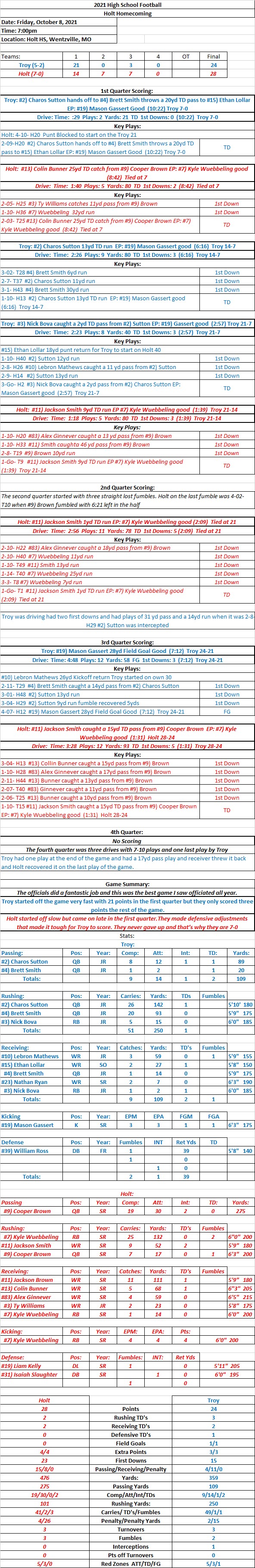 HSFB 10/08/21 Troy 24 at Holt 28  Final: Holt only allowed three Troy points in the final three quarters. Holt’s #11) Jackson Smith had  163 combined yards and three&nbsp;touchdowns