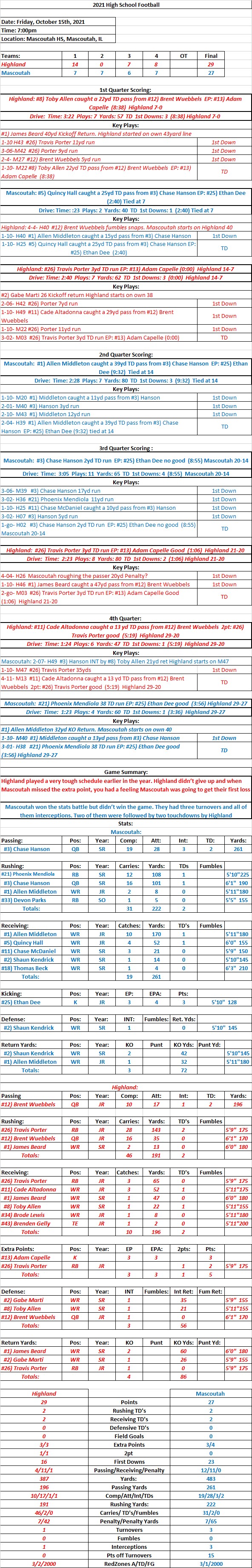 HSFB 10/15/2021  Highland 29 at Mascoutah 27 FINAL: Mascoutah falls from the unbeatens by a solid performance by&nbsp;Highland.