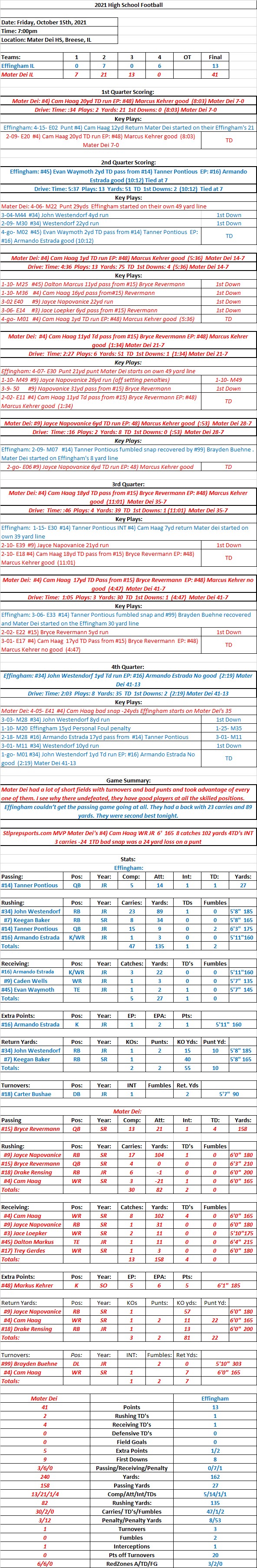 HSFB 10/15/21 HSFB Effingham (4-4) 13 at Mater Dei (8-0) 41  FINAL:  Mater Dei’s #4) Cam Haag scores 5 TDs to keep Mater Dei&nbsp;undefeated.