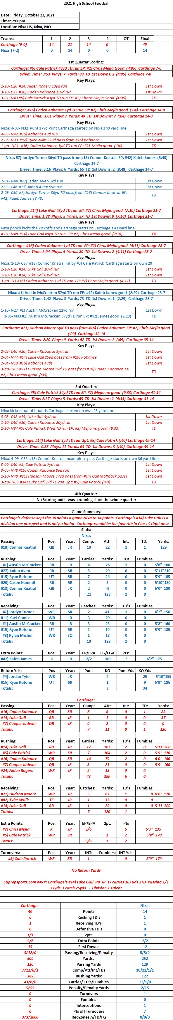 HSFB 10/22/21 Carthage (9-0) 49 at Nixa (7-2) 14  Final  Carthage dominates the very good Nixa team to stay&nbsp;undefeated.
