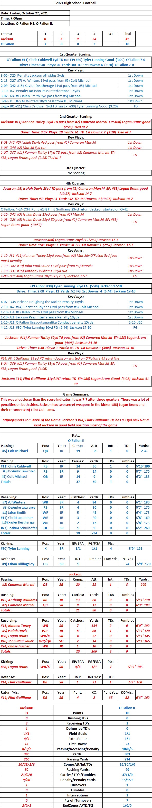 HSFB 10/22/21 Jackson (9-0) 31 at O’Fallon Il (6-3) 10  Final. Jackson stays undefeated by outscoring O’Fallon 24-3 in 4th&nbsp;quarter.