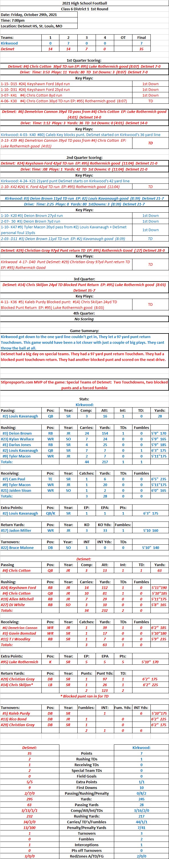 HSFB 10/29/21 Class 6 District 1 Quarterfinals  Kirkwood 7 at DeSmet 35 FINAL   DeSmet’s Special Teams made the difference. DeSmet earns a rematch with rival at CBC next&nbsp;week.