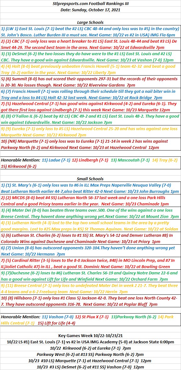 HSFB 10/17/21 Stlprepsports.com High School Football Rankings&nbsp;III