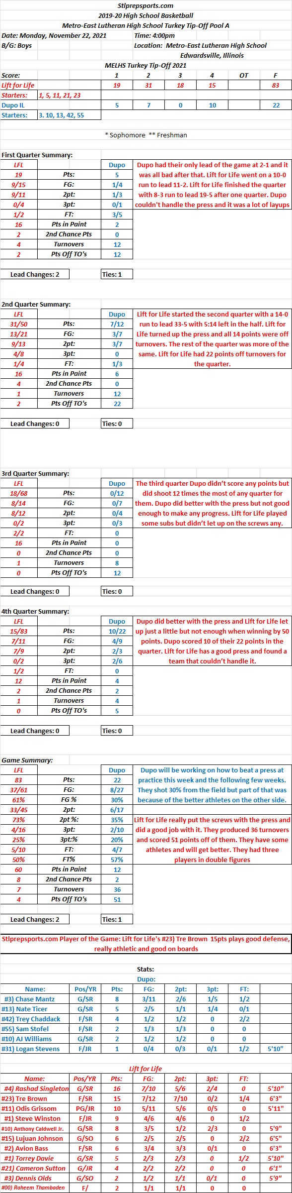 HSBB 11/22/21 MELHS Turkey Tip-Off Pool A  Dupo 22 vs Lift for Life 83  Final:  Lift for Life’s press smothers&nbsp;Dupo