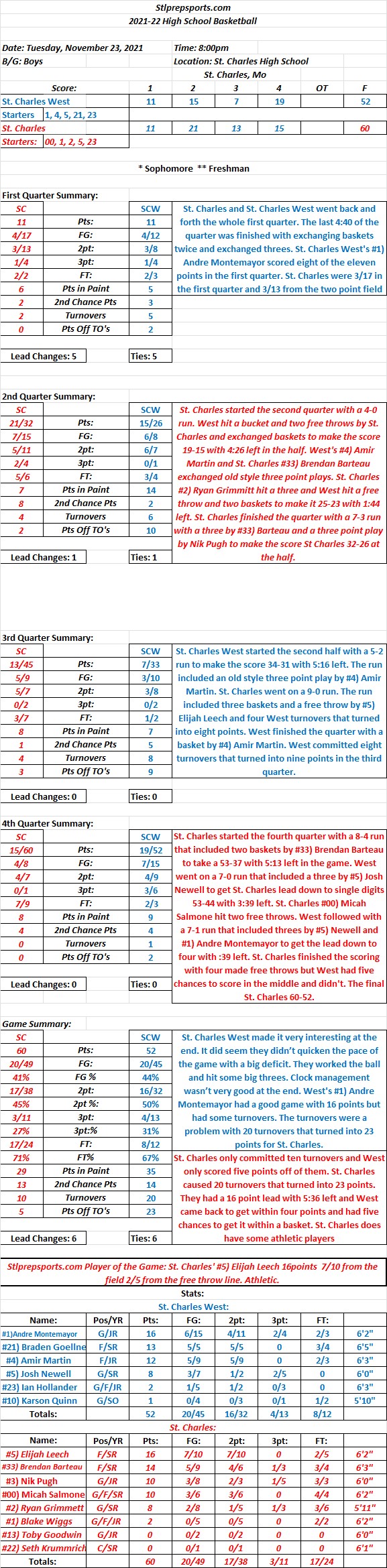 HSBB 11/23/21 Turkey Tip-Off St. Charles West 52 at St. Charles 60  Final: St. Charles biggest lead was 16 points with 5:36 left and West got it down to 4 points with :39 left. St. Charles hung&nbsp;on.