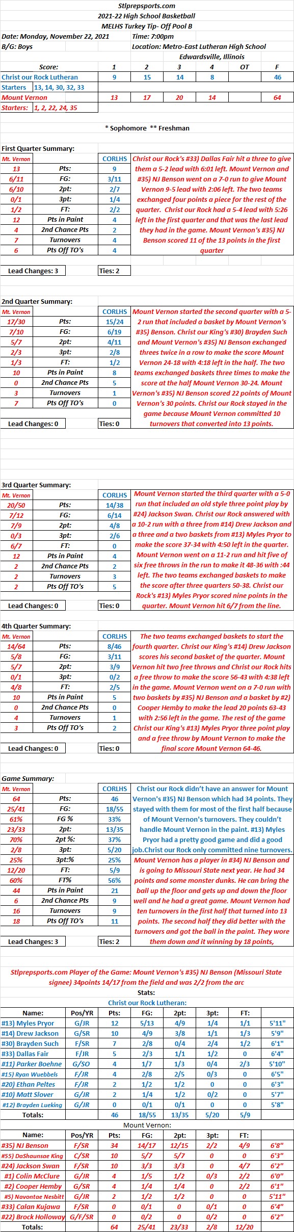 HSBB 11/22/21 MELHS Turkey Tip-Off Pool B  Christ our Rock 46 vs Mount Vernon 64 Final: Mount Vernon’s #35) NJ Benson goes off for 34 points and some Sport Center&nbsp;dunks.
